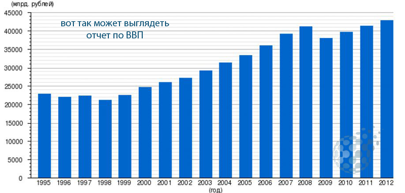 Отчет по ВВП страны